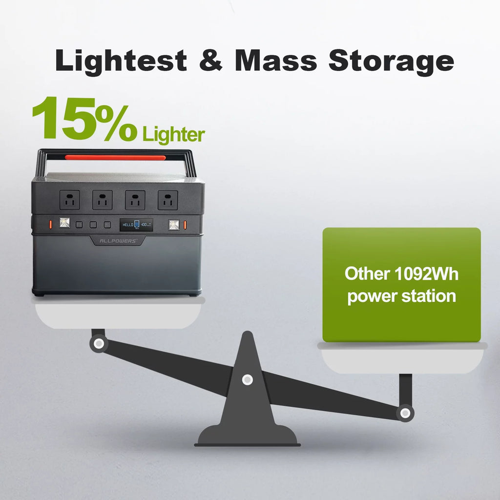 Portable Solar Generator Kit, 100W Flexible Solar Panel with 1500W Power Station Q6502