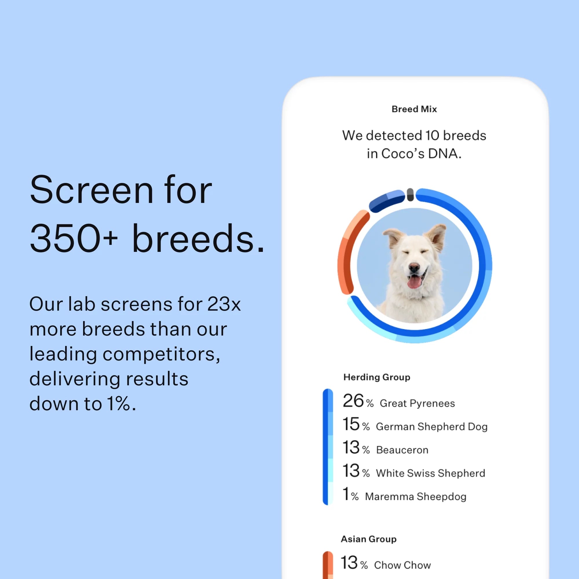 Dog DNA Test Kit for Breed Discovery F645924